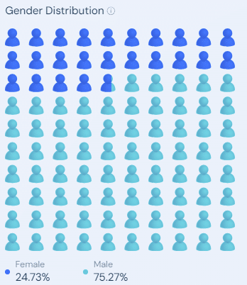 Maimai.cn Gender User Distribution 