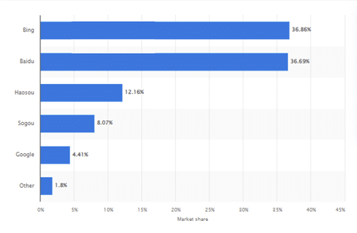 Market share of major desktop search engines 2023