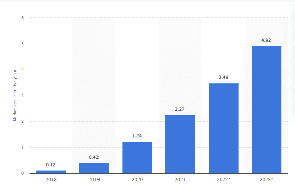 Market value of live-streaming commerce in China 2018-2023