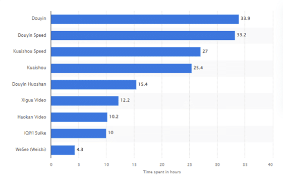 Monthly time spent on leading short video apps in China 2022