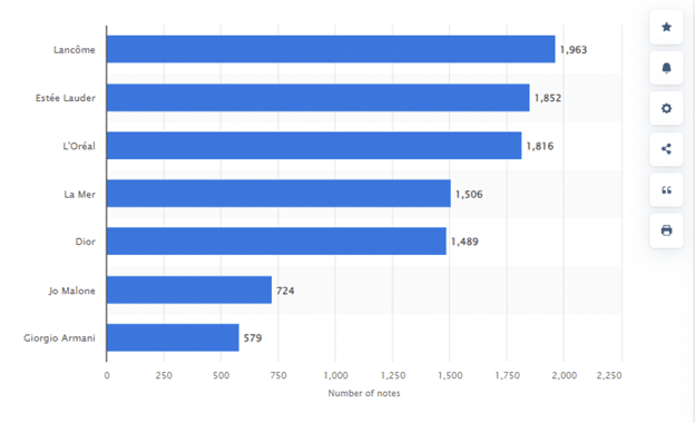 Most active luxury brands on Xiaohongshu in China H1