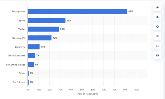 Most common devices for online purchases in China in 2023