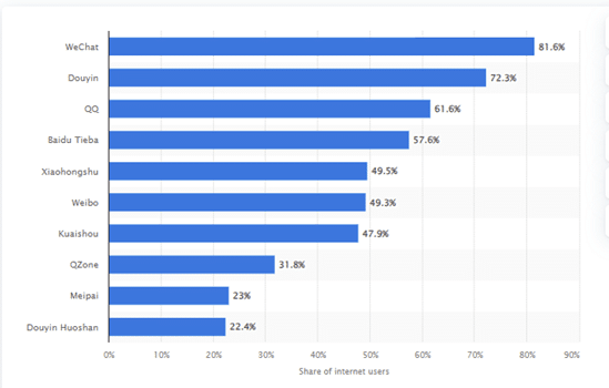 Most popular social media in China Q3 2022