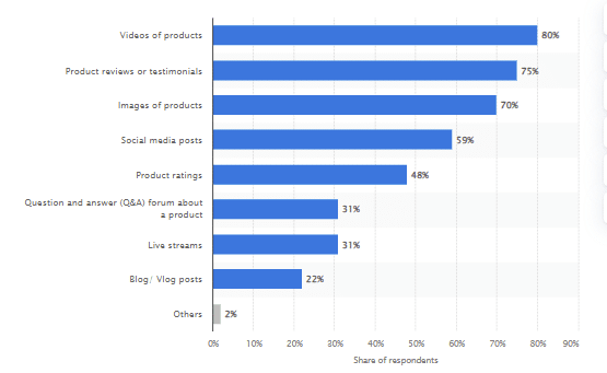 Most popular user-generated content types in China – 2023 