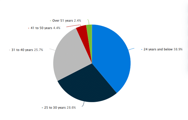 NetEase Cloud Music user age distribution in China 2022