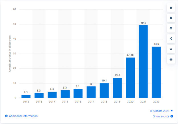 Offshore duty-free sales value in Hainan, China 2012-2022