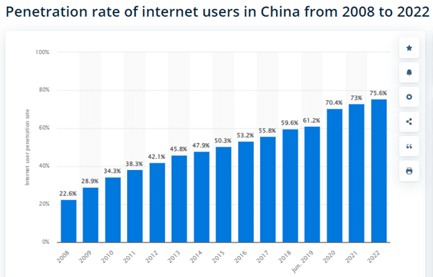 Penetration rate of Internet users in China 2008-2022