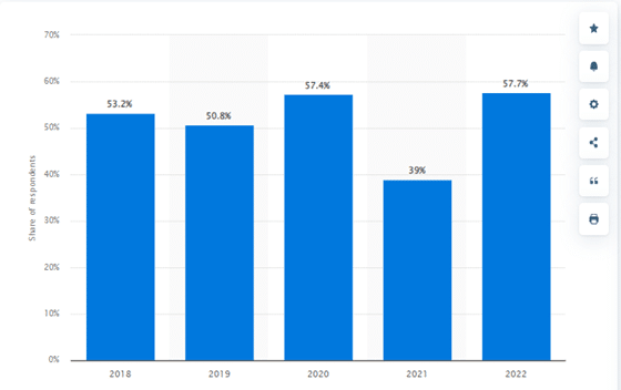 Popularity of South Korean beauty products in China from 2018 to 2022 - Statista