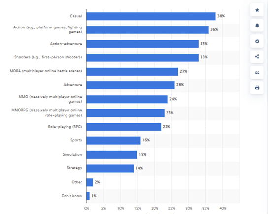 Preferred video game genre in China as of December 2023