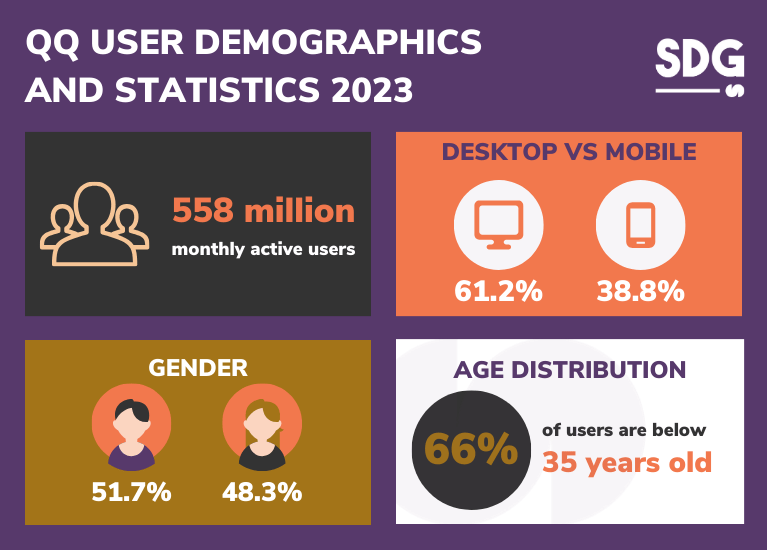 Tencent QQ user demographics and statistics 2023