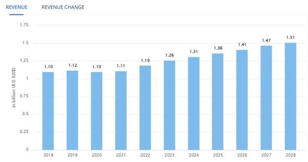 Revenue of fragrance market in China 2018-2028