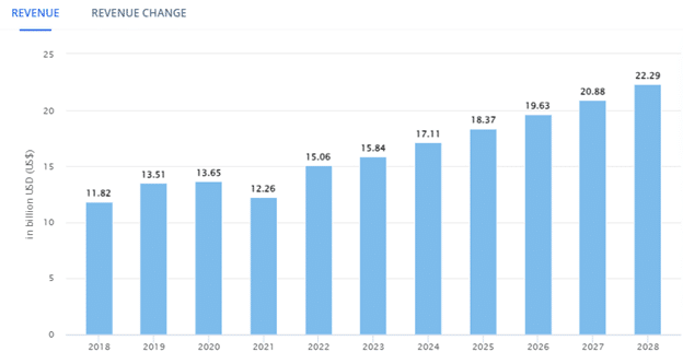 Revenue of Sneaker Market - China 