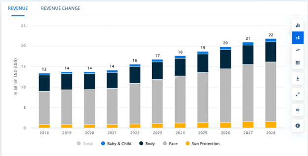 Revenue of Skincare Products in China - Statista