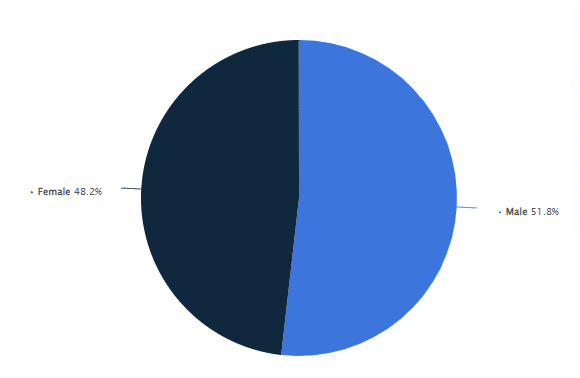 Share of Pinduoduo user group in China 2022 by gender 