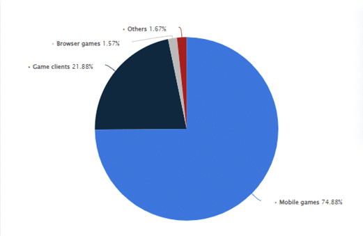 Share of sales revenue in the Chinese Gaming Industry