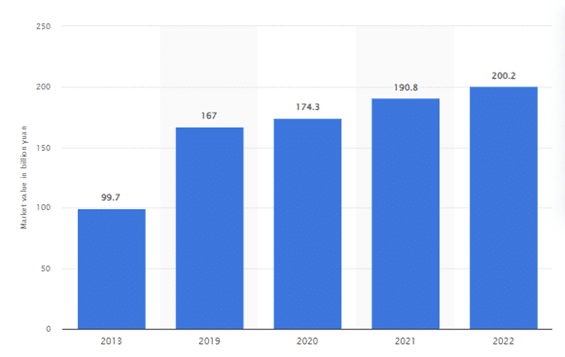 Size of dietary supplements industry in China 2013-2022