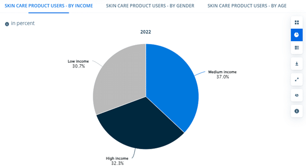 Skincare Product Users in China (By Income) - Statista