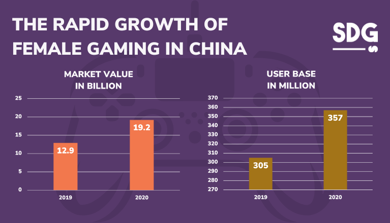 The rapid growth of Female Gaming in China