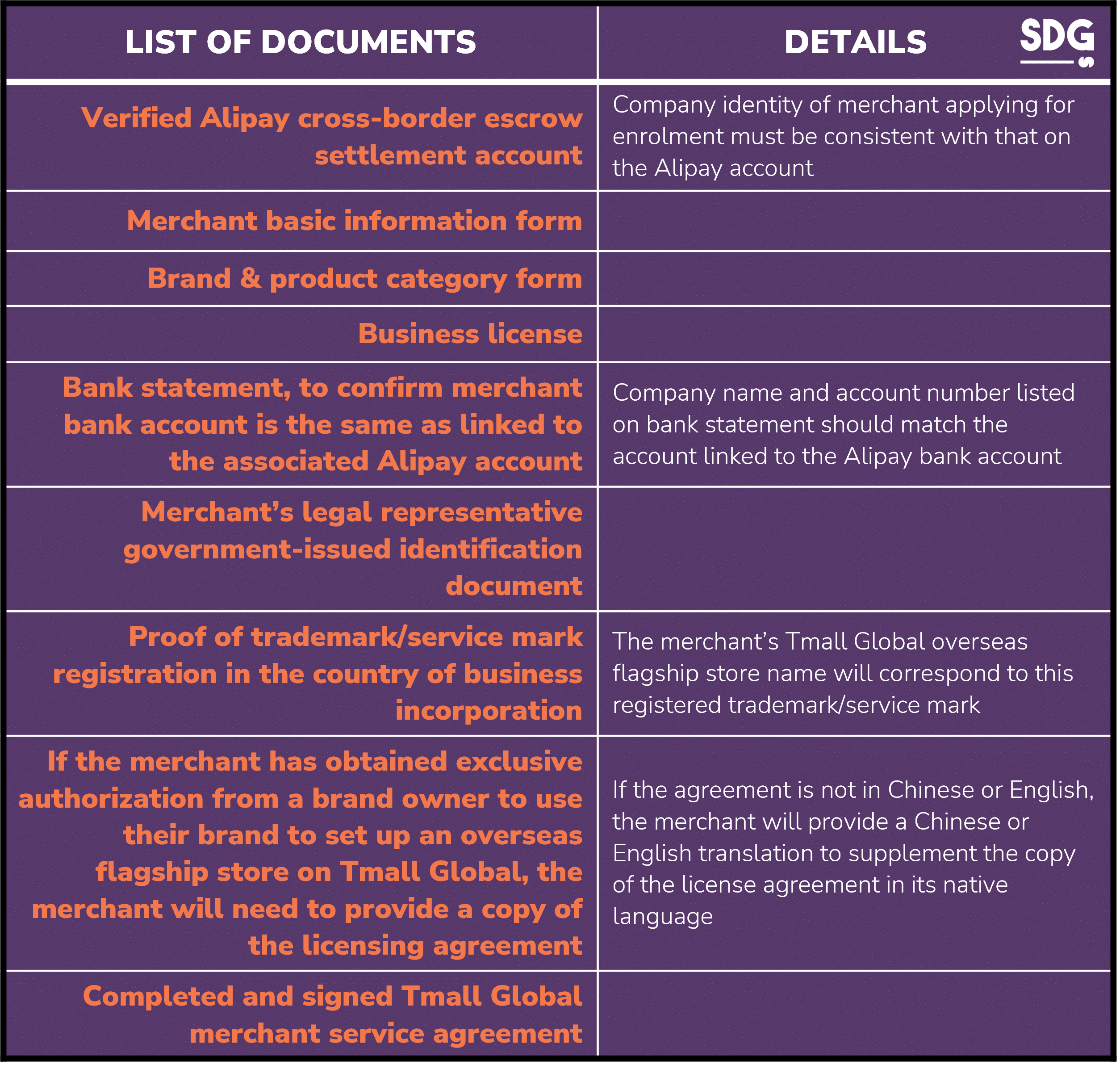 Tmall Global requirements' list for opening a store 