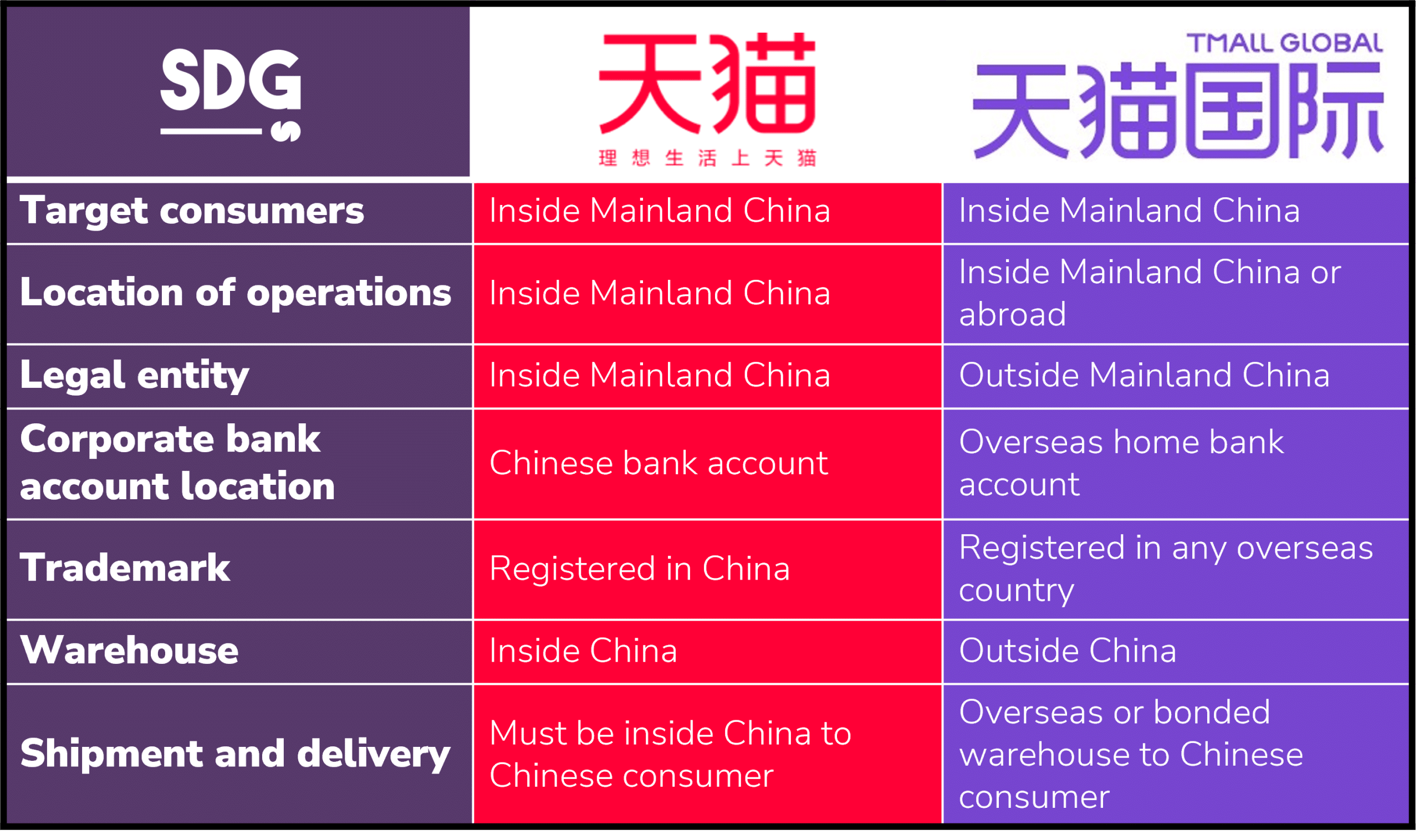 Tmall.com vs Tmall Global