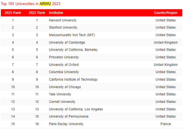 Top 100 Universities in ARWU 2023 (Shanghai Ranking)