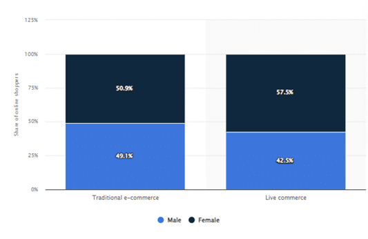 Traditional e-commerce and live commerce users in China by gender