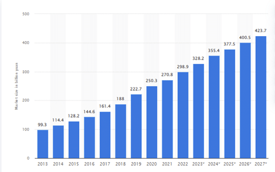 Value of the functional food market in China 2013-2027