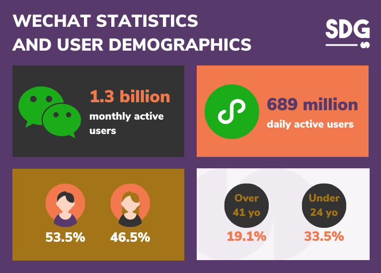 WeChat statistics and user demographics 2024