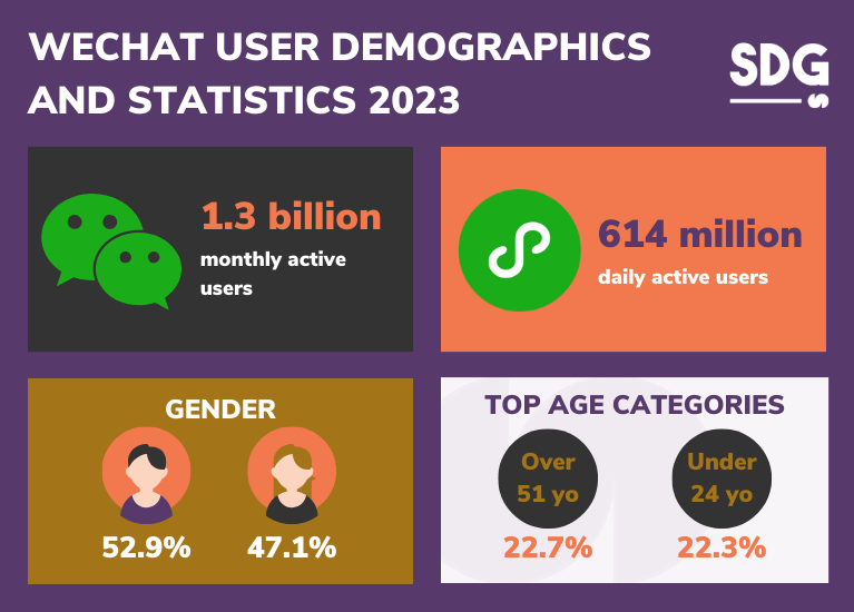 WeChat user demographics and statistics 2023