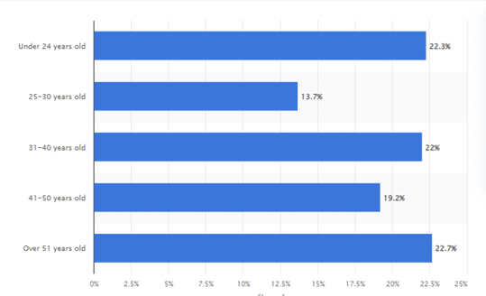 WeChat user age distribution 2022