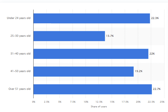 WeChat user age distribution 2022