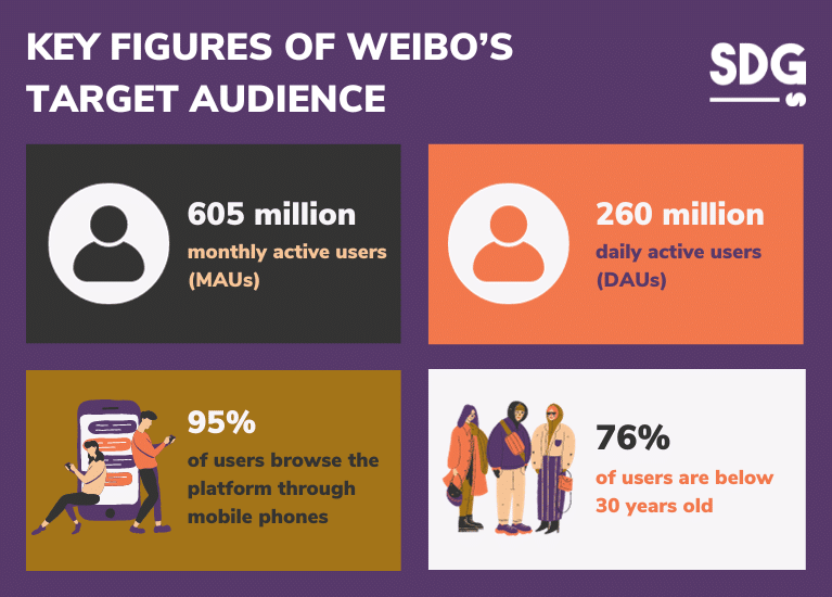 Weibo's target audience key figures