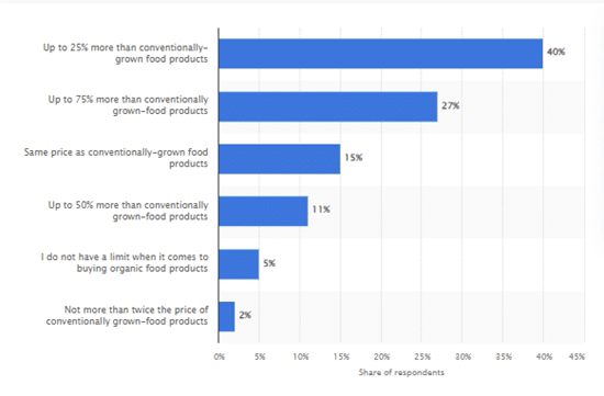 Willingness to spend on organic foods in China 2023