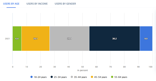 Wine Consumers in China (By Age Demographics) 