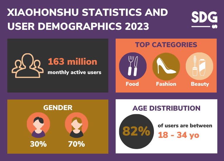 Xiaohongshu user demographics and statistics 2023