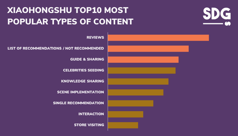 Xiaohongshu TOP10 most popular types of content