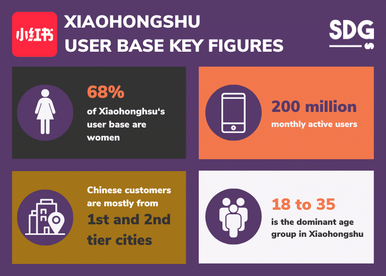 Xiaohongshu user base key figures 2024