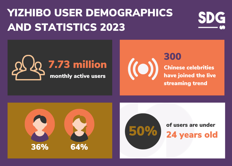 Yizhibo user demographics and statistics 2023