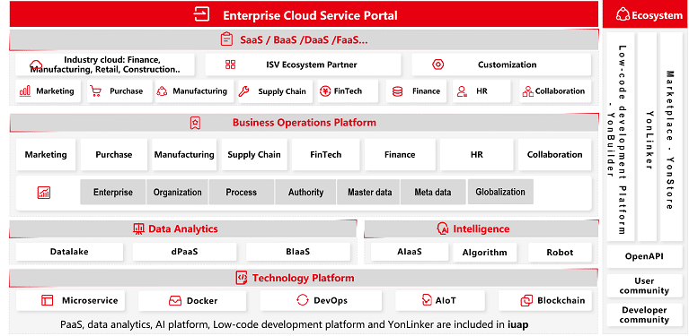 Yonyou's services overview