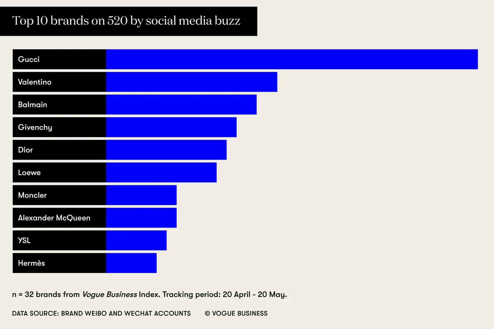 Top 20 brands on 520 by social media buzz