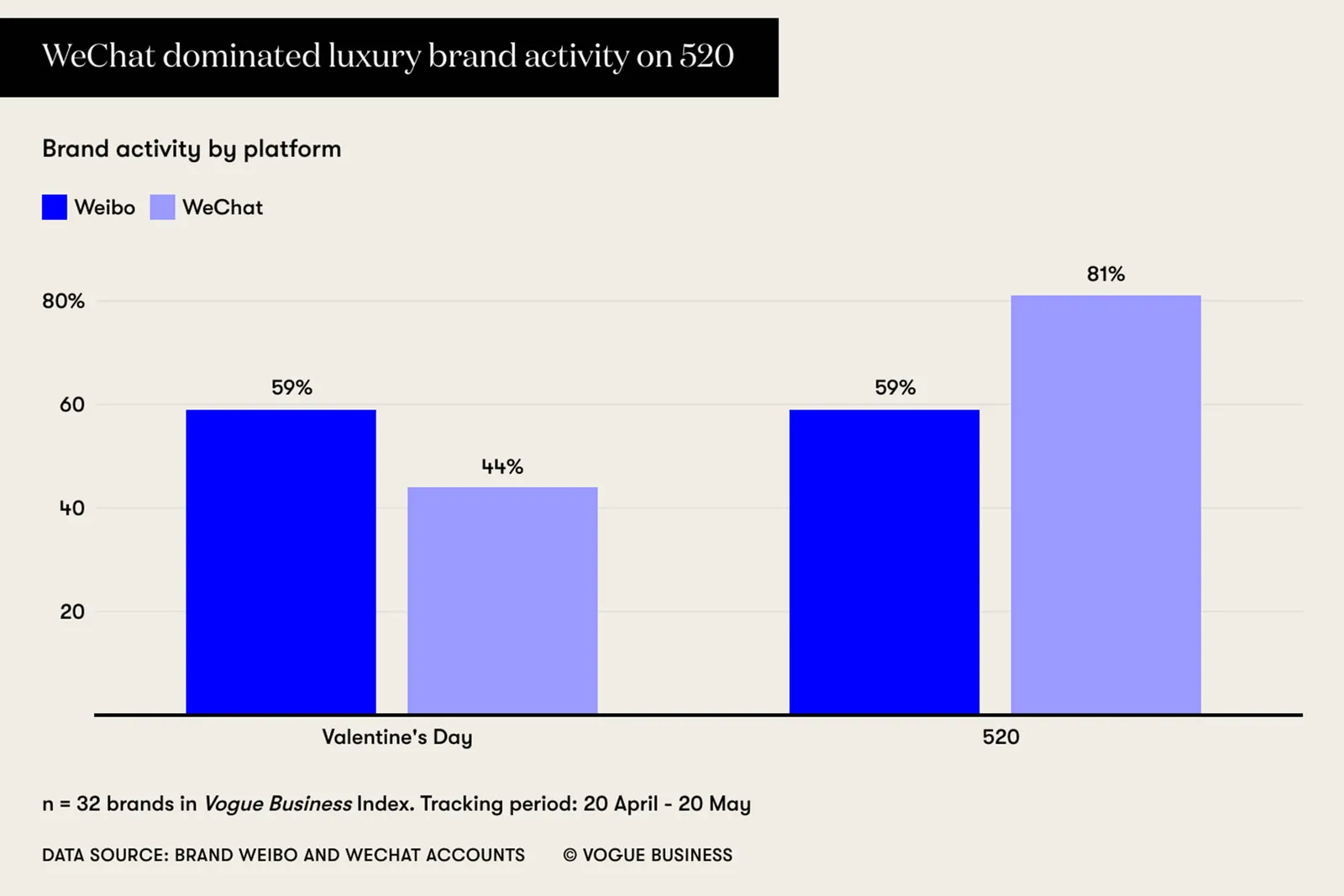 WeChat dominated luxury brand activity on 520